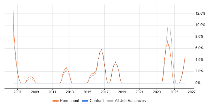 IT Technician job vacancy trend in Canterbury