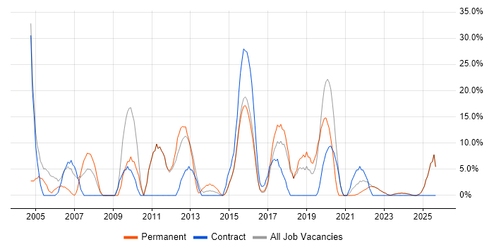 Job vacancy trend for ITIL in Canterbury