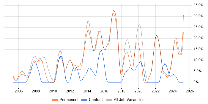 Job vacancy trend for JavaScript in Canterbury