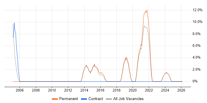 JD Edwards job vacancy trend in Canterbury