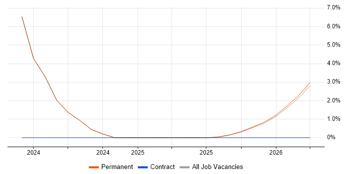 JDE World job vacancy trend in Canterbury