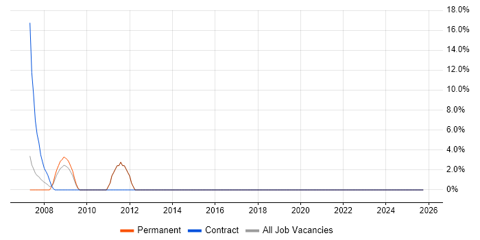 Junior Analyst job vacancy trend in Canterbury