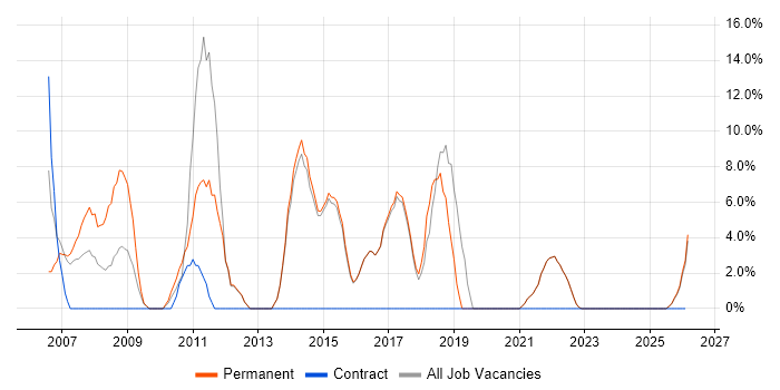 Junior Developer job vacancy trend in Canterbury