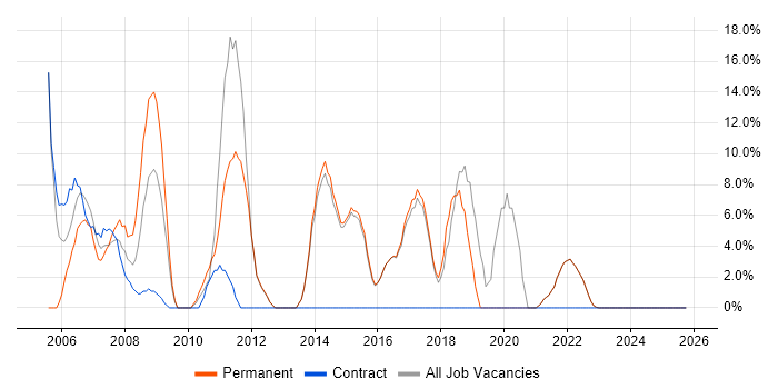 Junior job vacancy trend in Canterbury