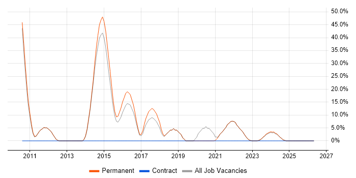 Kanban job vacancy trend in Canterbury