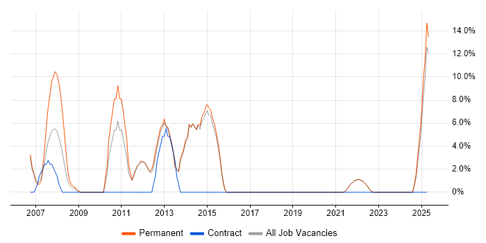 Job vacancy trend for LAMP in Canterbury