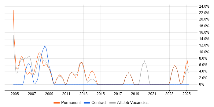 Job vacancy trend for LAN in Canterbury