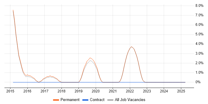 Job vacancy trend for Laravel in Canterbury