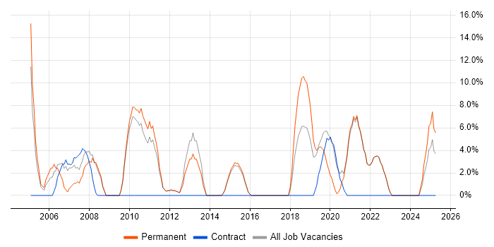 Job vacancy trend for Lead in Canterbury