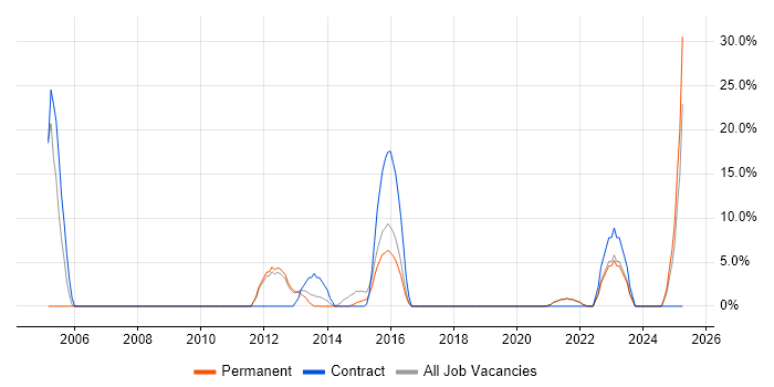 Job vacancy trend for Legacy Systems in Canterbury