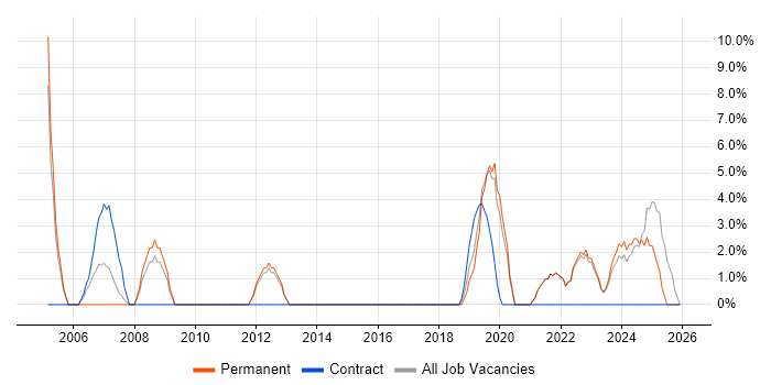 Legal job vacancy trend in Canterbury