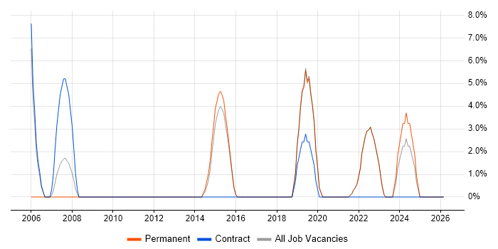 Line Management job vacancy trend in Canterbury