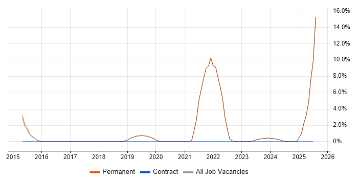 Job vacancy trend for Logistics in Canterbury
