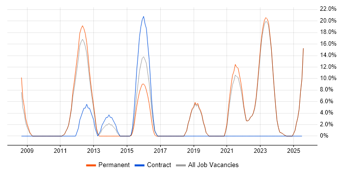Job vacancy trend for Management Information System in Canterbury