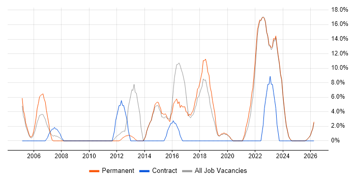 Marketing job vacancy trend in Canterbury