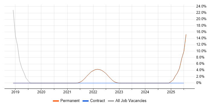 Job vacancy trend for Master&#39;s Degree in Canterbury
