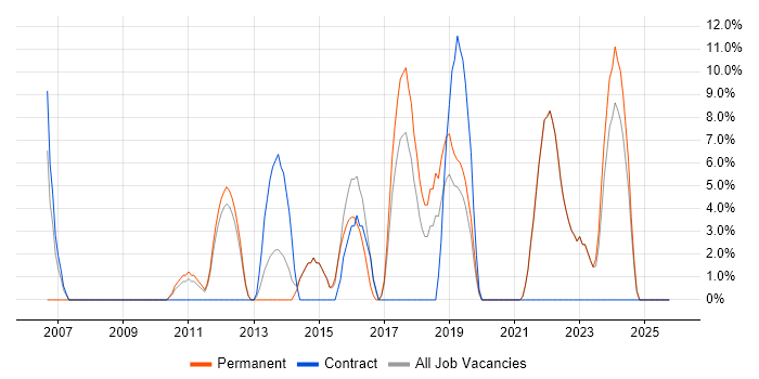 Mentoring job vacancy trend in Canterbury