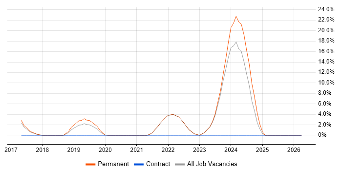 Microservices job vacancy trend in Canterbury