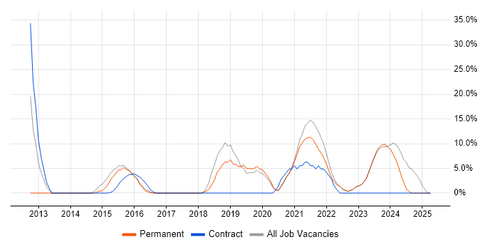 Job vacancy trend for Microsoft 365 in Canterbury Job vacancy trend for Microsoft 365 in Canterbury