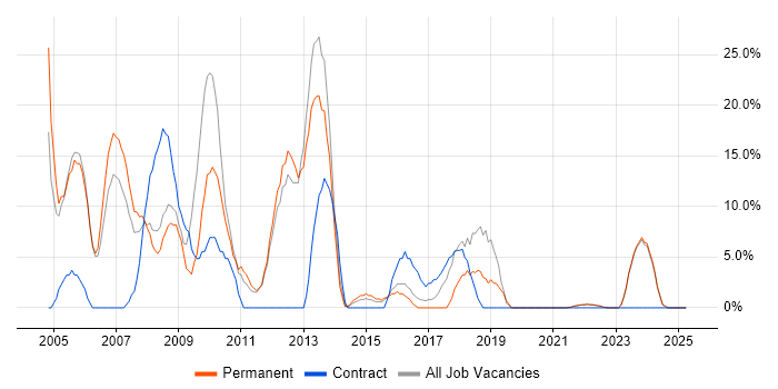 Job vacancy trend for Microsoft Exchange in Canterbury Job vacancy trend for Microsoft Exchange in Canterbury