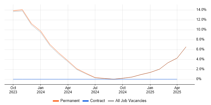 Job vacancy trend for Microsoft Intune in Canterbury