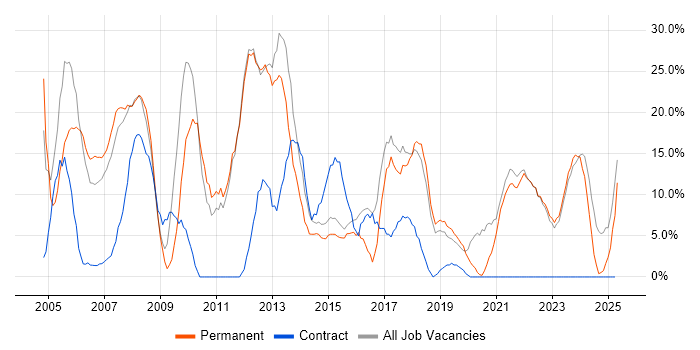 Job vacancy trend for Microsoft in Canterbury Job vacancy trend for Microsoft in Canterbury