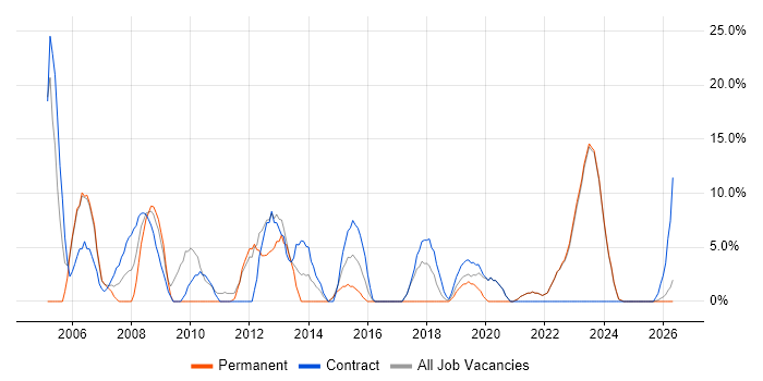 Migration job vacancy trend in Canterbury