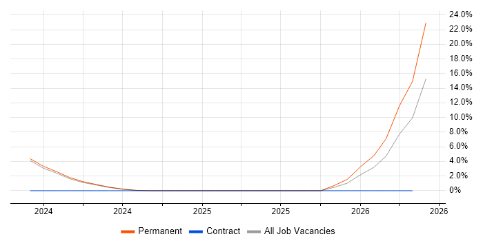 MikroTik job vacancy trend in Canterbury