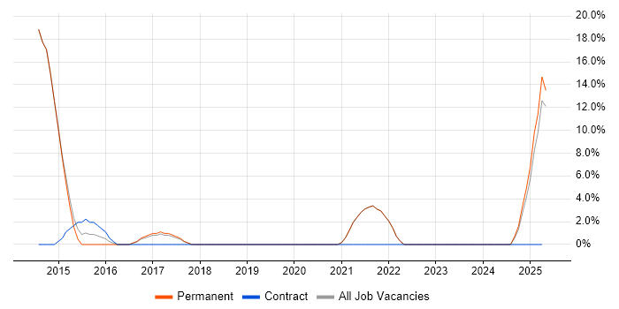 Job vacancy trend for Mobile First in Canterbury