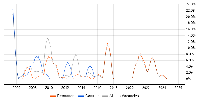 Microsoft Excel job vacancy trend in Canterbury