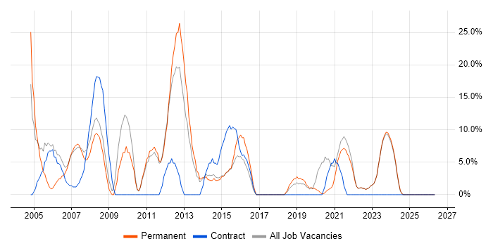 Microsoft Office job vacancy trend in Canterbury