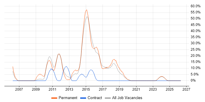 MVC job vacancy trend in Canterbury
