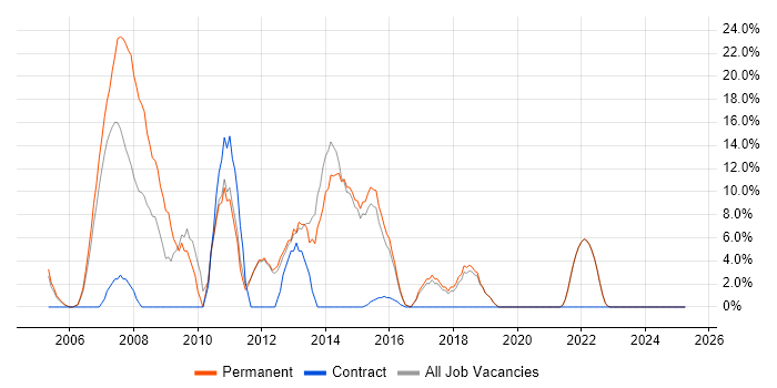 Job vacancy trend for MySQL in Canterbury