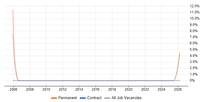 Network+ Certification job vacancy trend in Canterbury