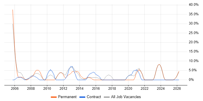 Network Engineer job vacancy trend in Canterbury
