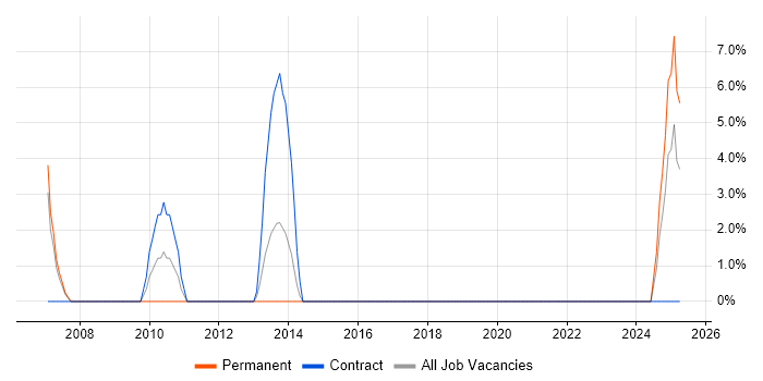 Job vacancy trend for Network Manager in Canterbury