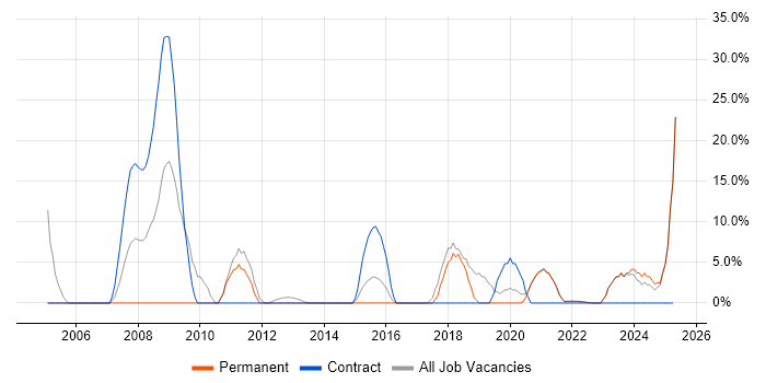 Job vacancy trend for NHS in Canterbury