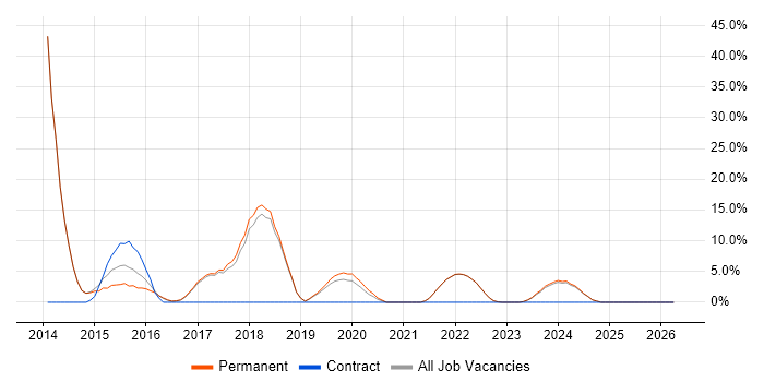 Node.js job vacancy trend in Canterbury