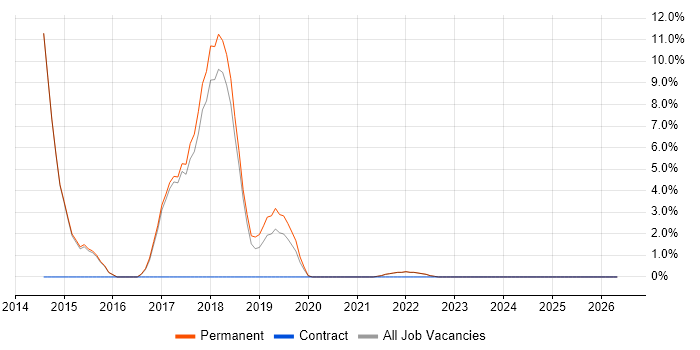 NoSQL job vacancy trend in Canterbury