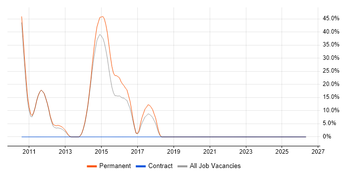 NUnit job vacancy trend in Canterbury