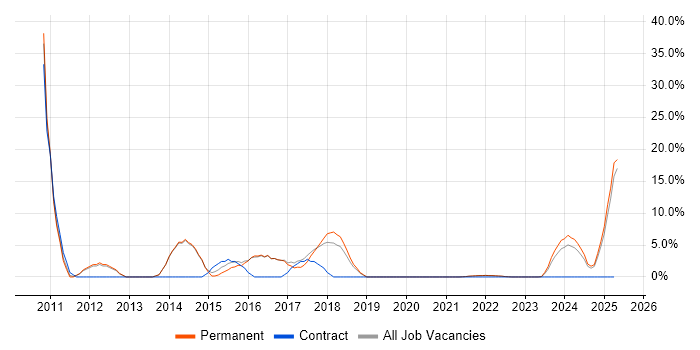 Job vacancy trend for OOP in Canterbury