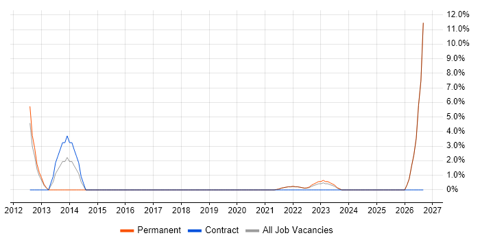 Operations Manager job vacancy trend in Canterbury