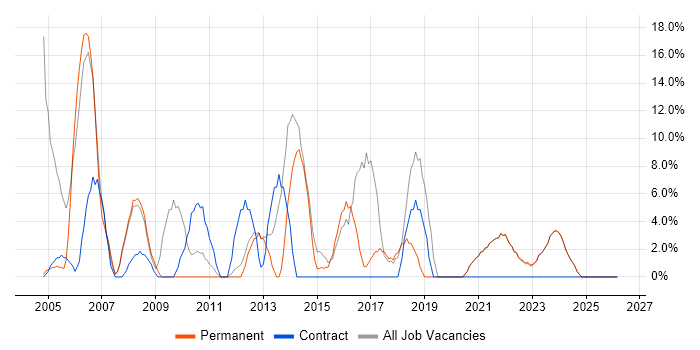 Oracle job vacancy trend in Canterbury