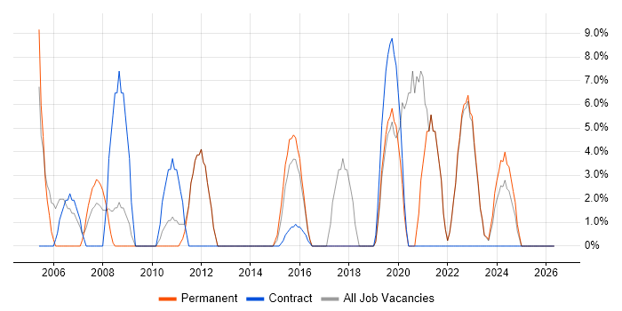 Organisational Skills job vacancy trend in Canterbury