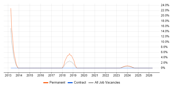 Pay per click job vacancy trend in Canterbury