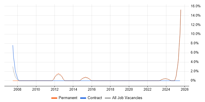 Job vacancy trend for People Management in Canterbury