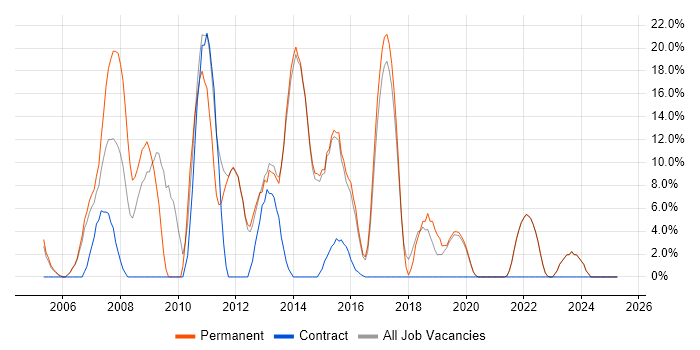 Job vacancy trend for PHP in Canterbury