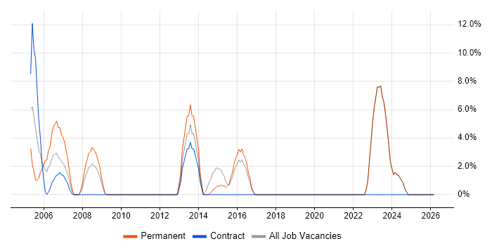 PL/SQL job vacancy trend in Canterbury