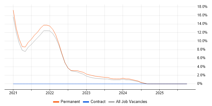 Power BI job vacancy trend in Canterbury
