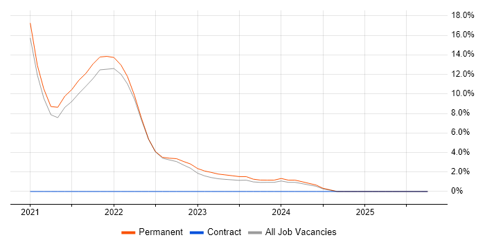 Power Platform job vacancy trend in Canterbury